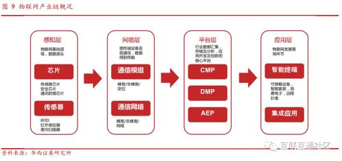 物联网产业链与通信模组 网络与信息安全软件开发