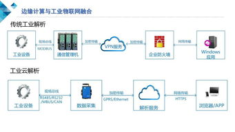 云计算与边缘计算协同，构筑安全可靠的工业物联网新生态